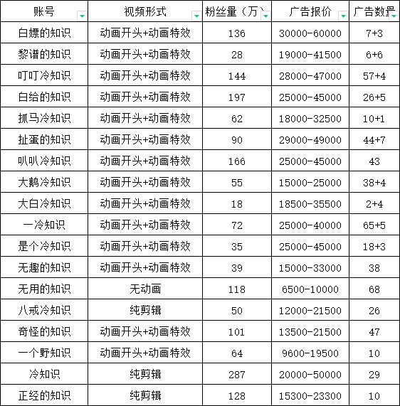 （6038期）抖音短视频百万粉快速启动计划-冷知识快速涨粉变现玩法